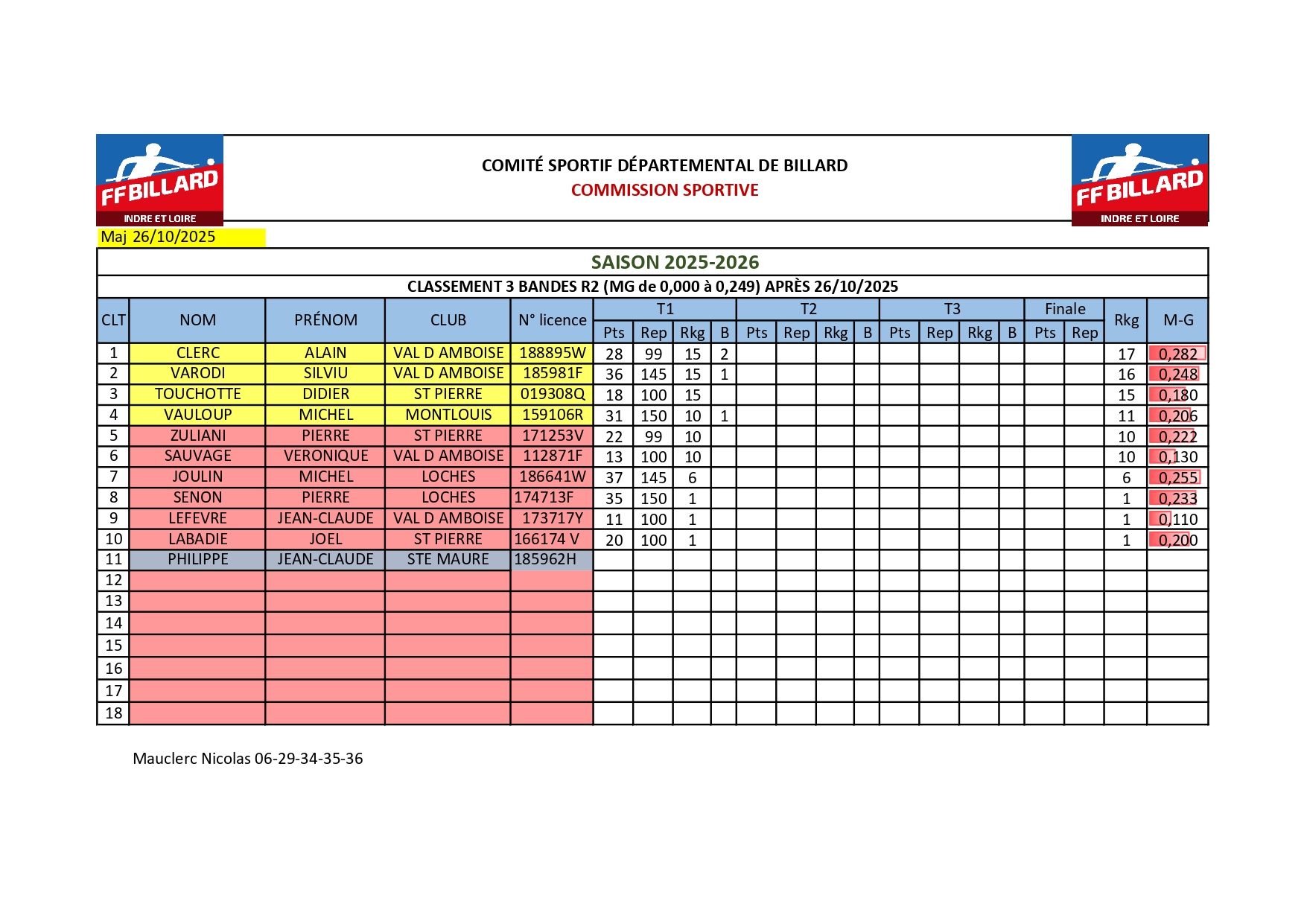 Ranking 3BR2 T1 26 10 2025