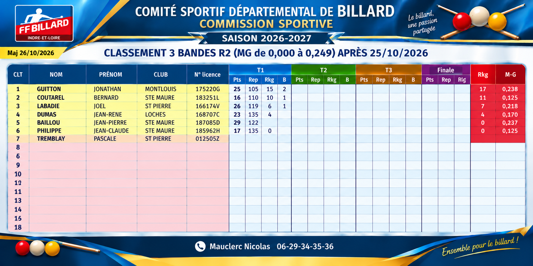 CSDB37 2026 2027 3Bandes R2 classement T1 IA