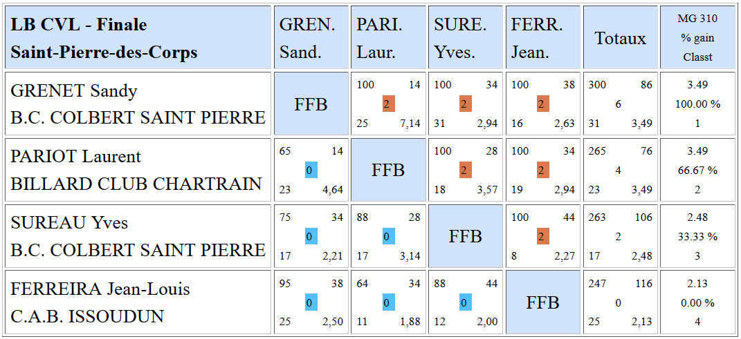 LBCVL Bande N1 Résultats finale ligue du 14 02 2016