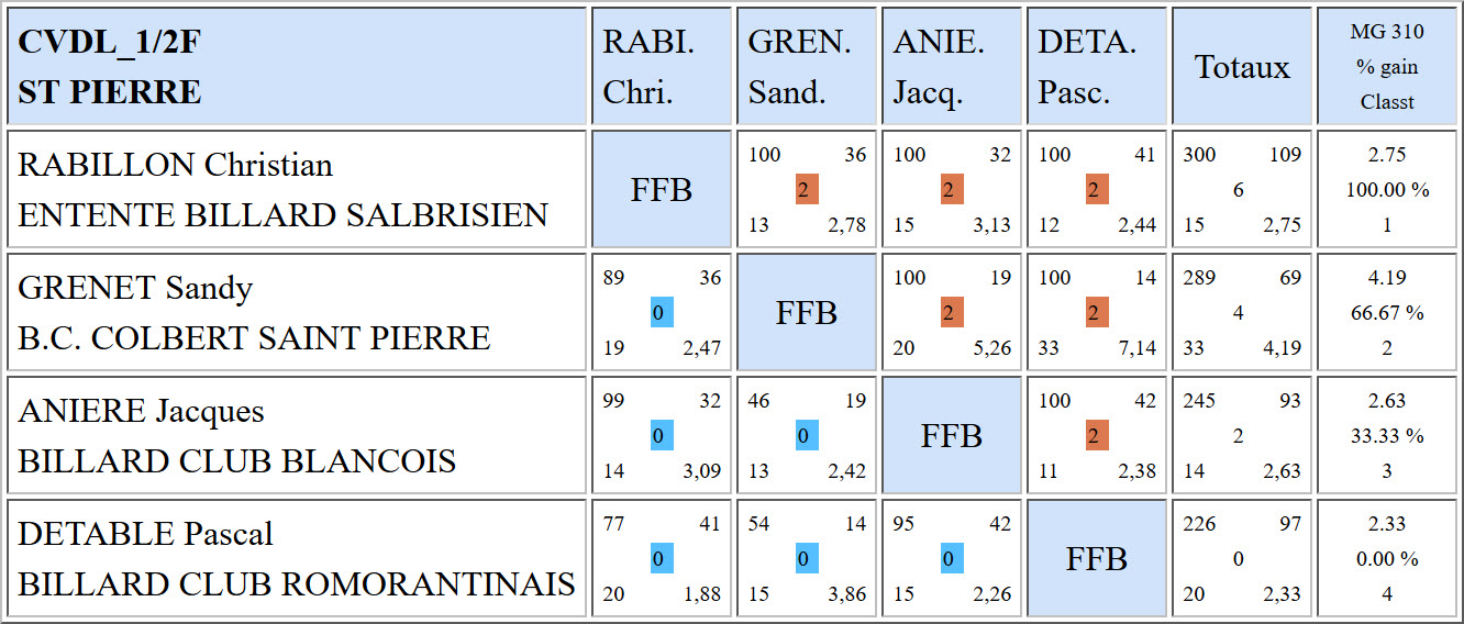 LBCVL Bande N1 Résultats demi finales du 05 03 17 St Pierre