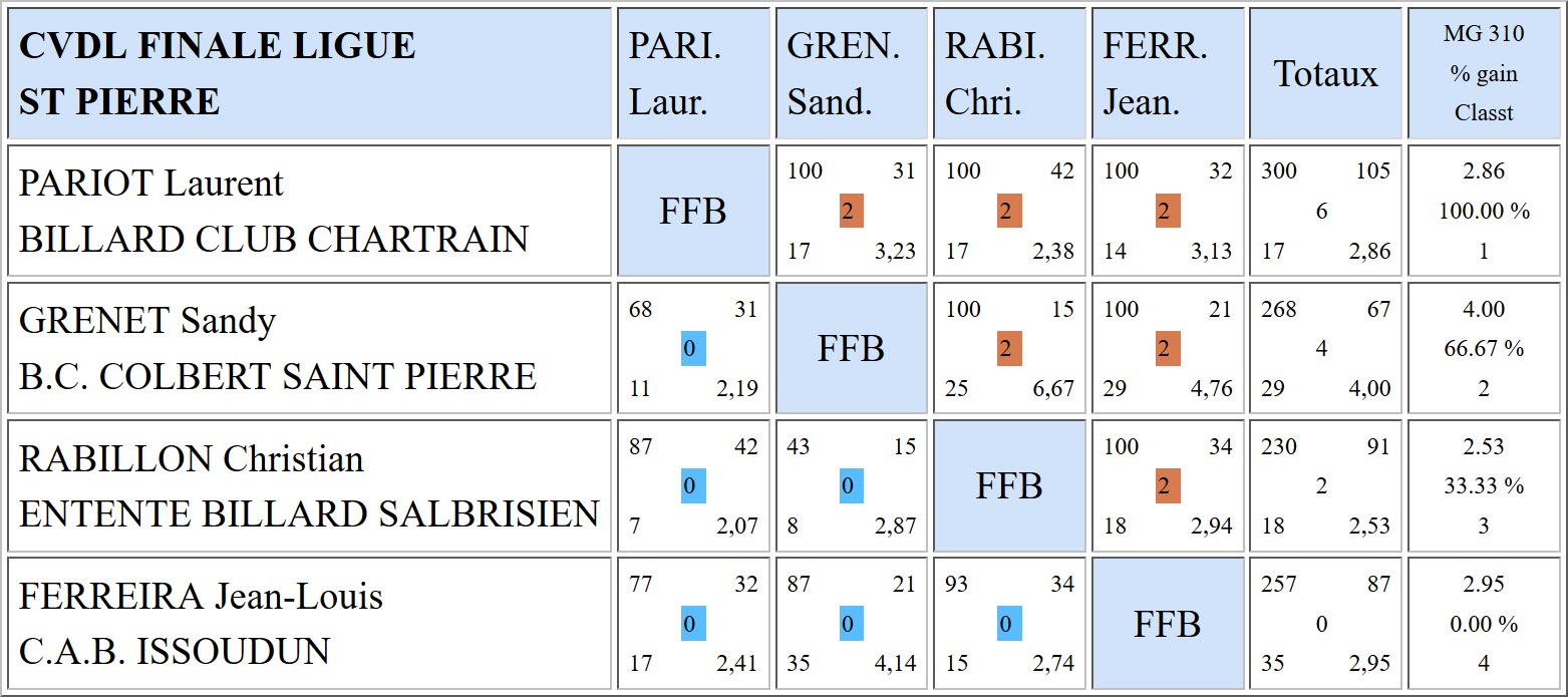 LBCVL Bande N1 Résultats finale du 02 04 17 St pierre