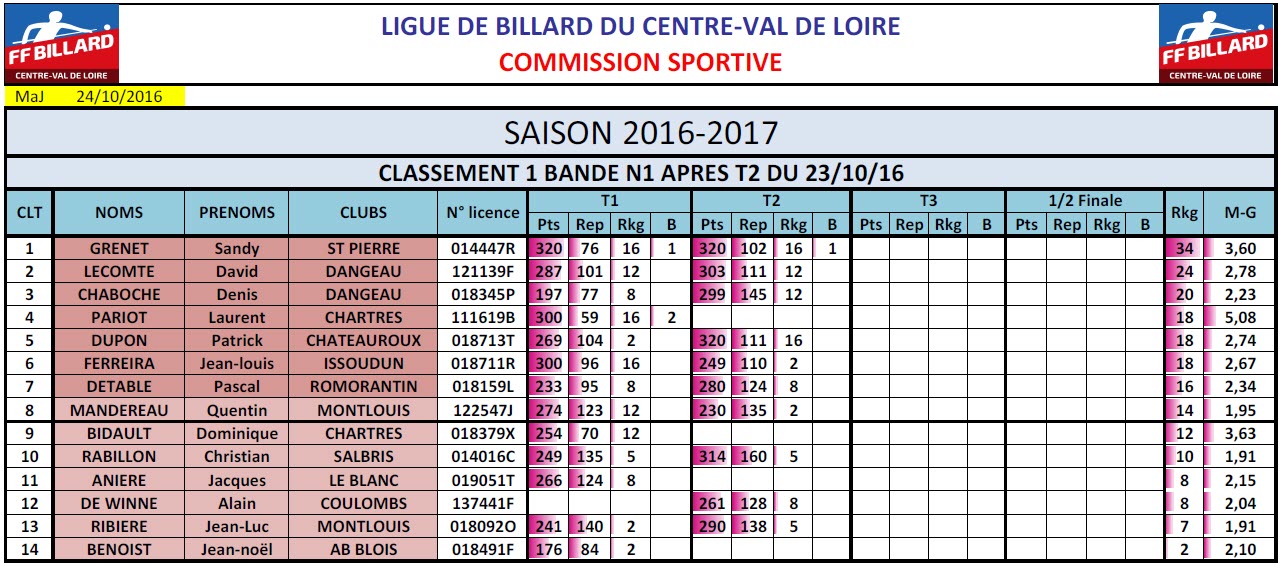 LBCVL Bande N1 Classement T2 au 24 10 2016