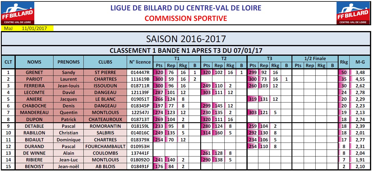 LBCVL Bande N1 Classement T3 au 11 01 2017