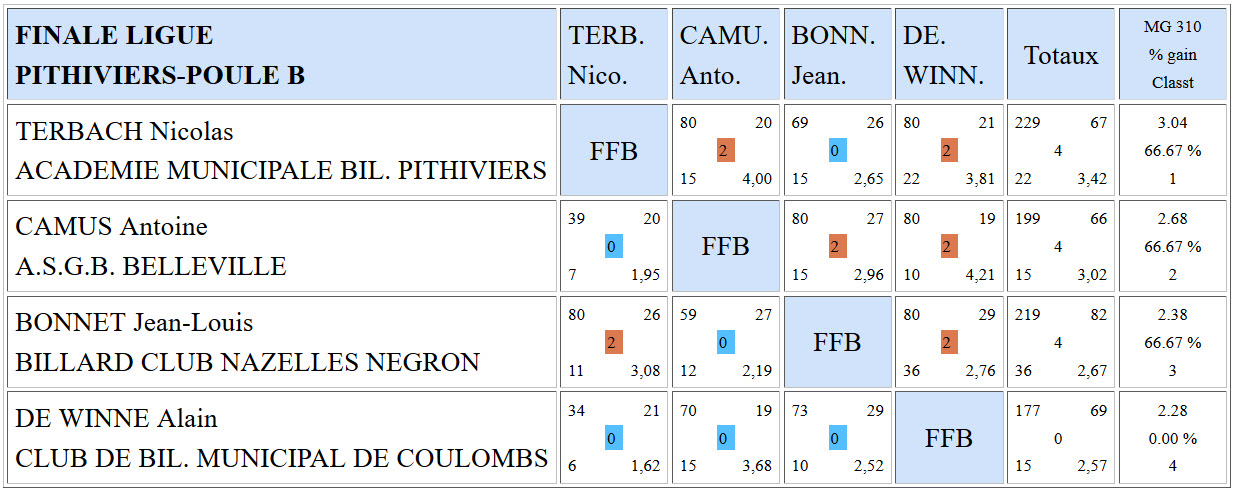 LBCVL Bande N3 Résultats finale ligue 2016 Poule B