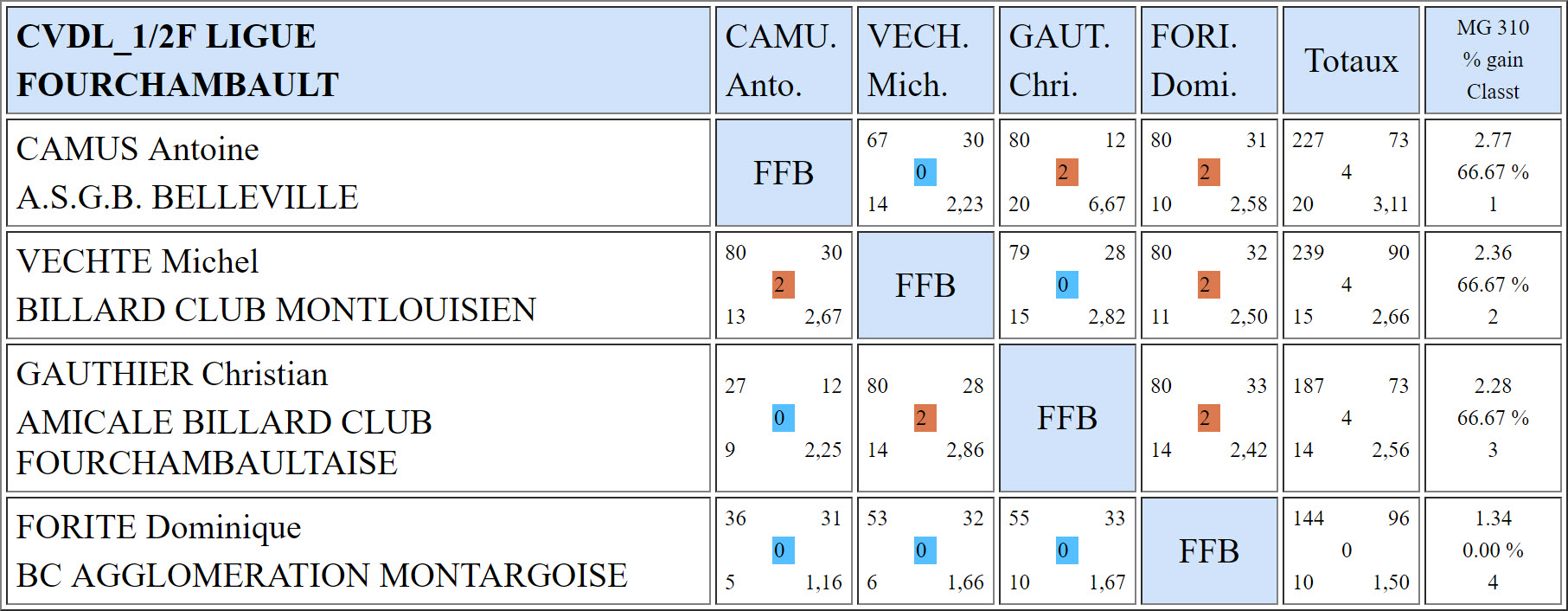 LBCVL Bande N3 Résultats demi finale du 12 03 17 Fourchambault