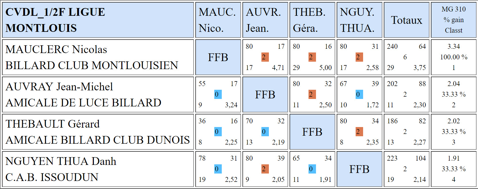 LBCVL Bande N3 Résultats demi finale du 12 03 17 Montlouis