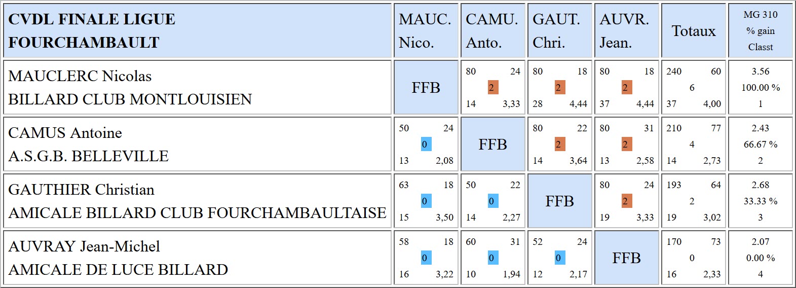LBCVL Bande N3 Résultats finale du 02 04 17 Fourchambault