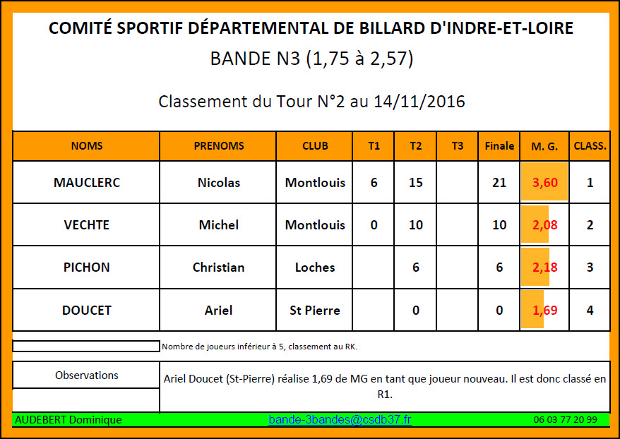 CSDB 37 Bande N3 Classement T2 au 14 11 16