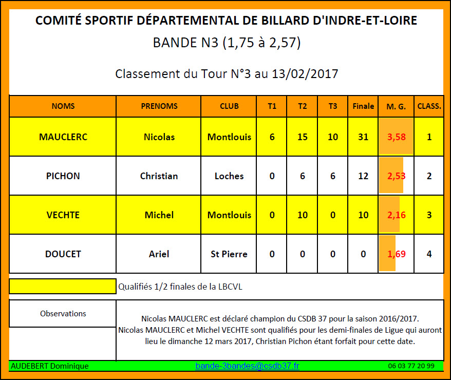 CSDB 37 Bande N3 Classement T3 au 13 02 17