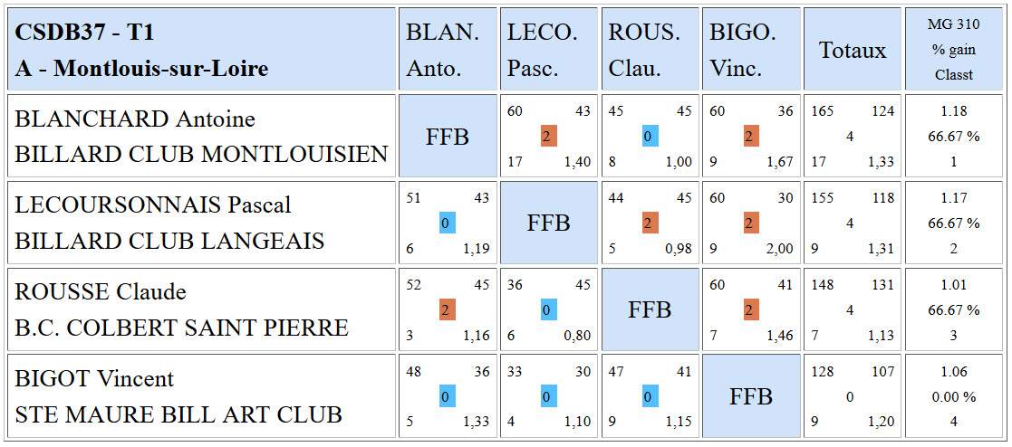 CSDB 37 2015 2016 Bande R1 Résultats T1 du 27 09 15 a