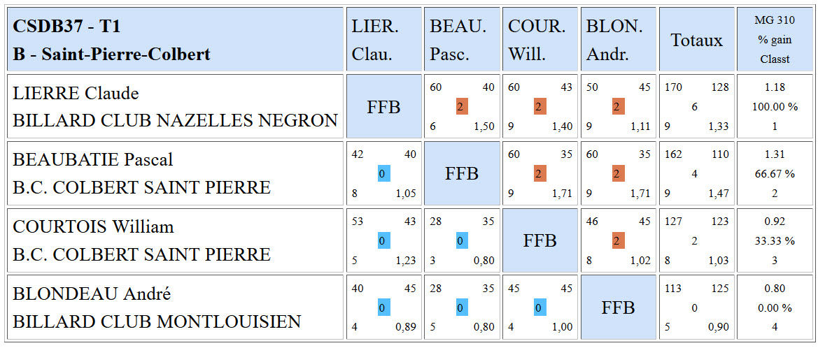 CSDB 37 2015 2016 Bande R1 Résultats T1 du 27 09 15 b