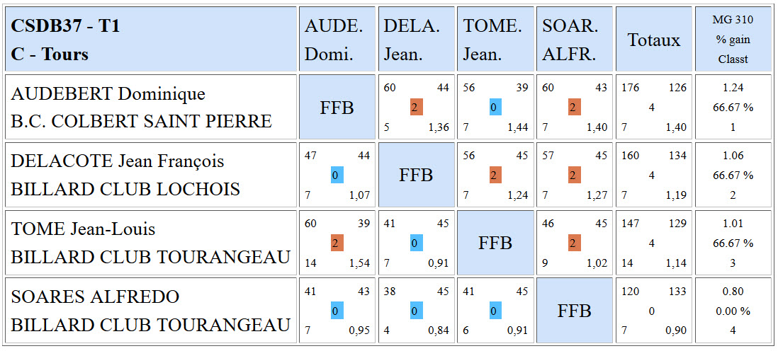 CSDB 37 2015 2016 Bande R1 Résultats T1 du 27 09 15 c