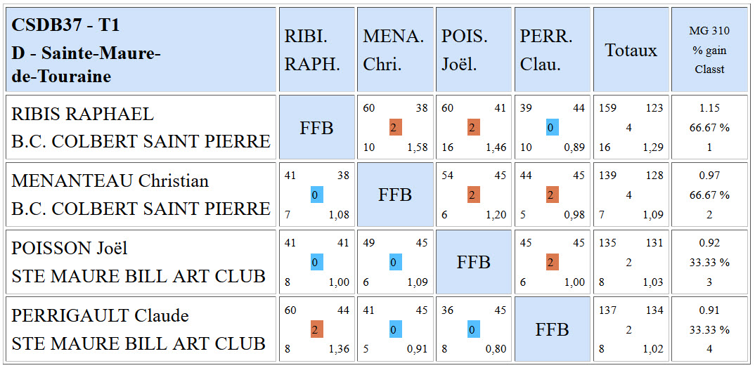 CSDB 37 2015 2016 Bande R1 Résultats T1 du 27 09 15 d