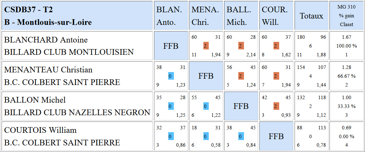 CSDB 37 2015 2016 Bande R1 Résultats T2 du 08 11 1 b
