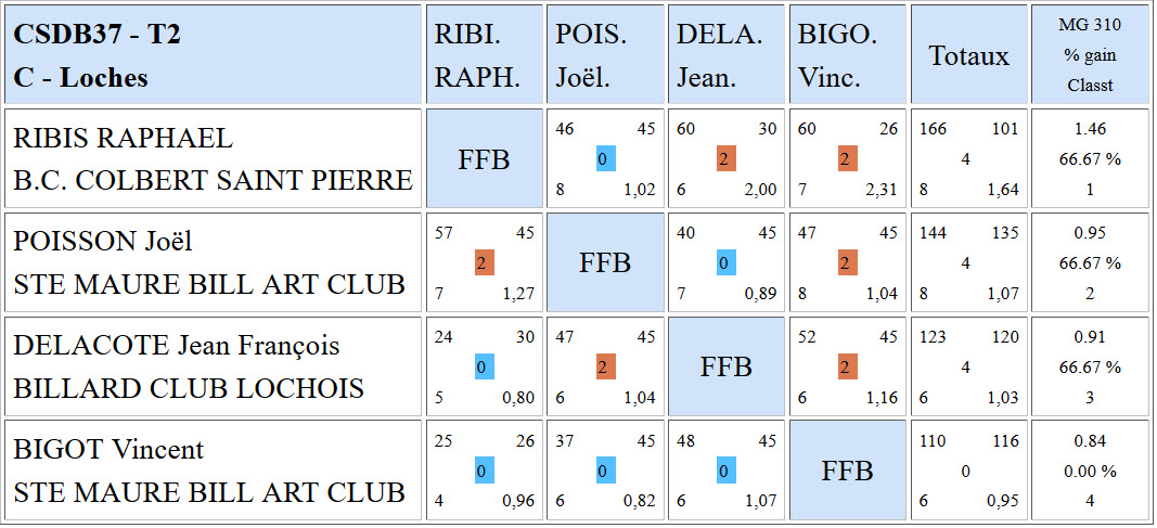 CSDB 37 2015 2016 Bande R1 Résultats T2 du 08 11 1 c