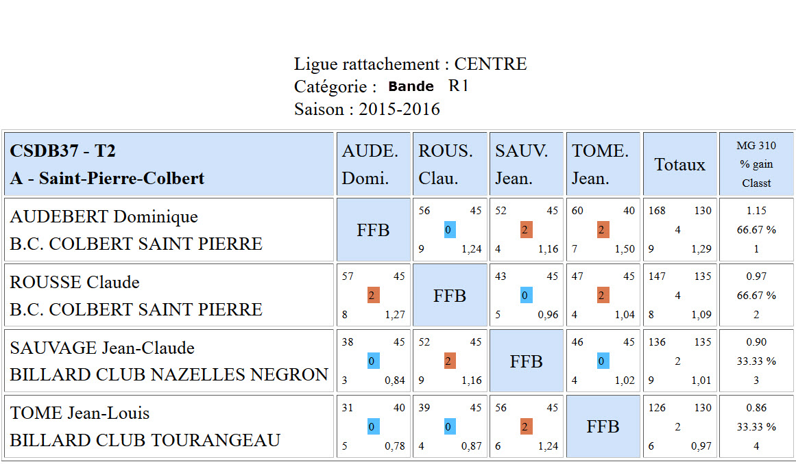 CSDB 37 2015 2016 Bande R1 Résultats T2 du 08 11 15 a