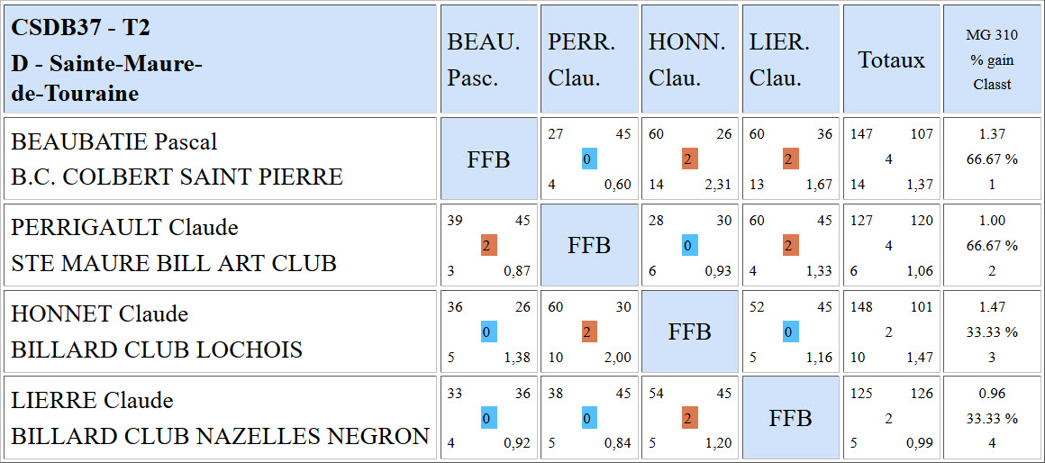 CSDB 37 2015 2016 Bande R1 Résultats T2 du 08 11 15 d