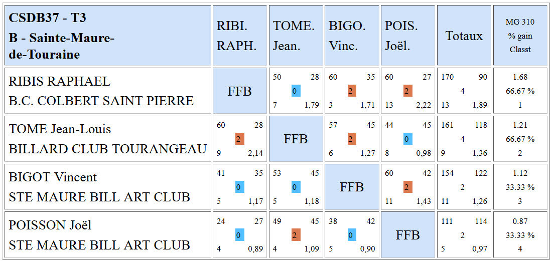 CSDB 37 2015 2016 Bande R1 Résultats T3 du 10 01 16 b