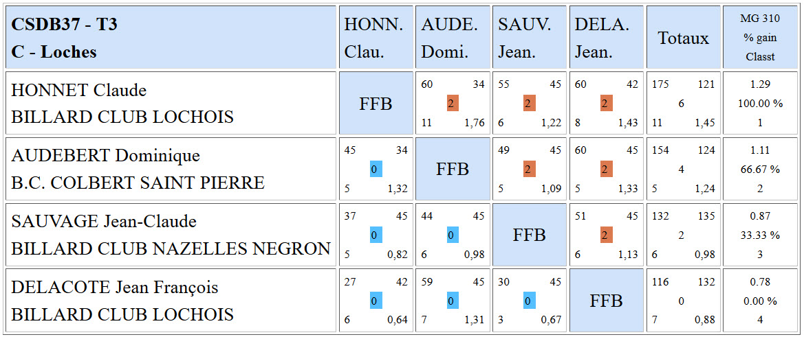 CSDB 37 2015 2016 Bande R1 Résultats T3 du 10 01 16 c