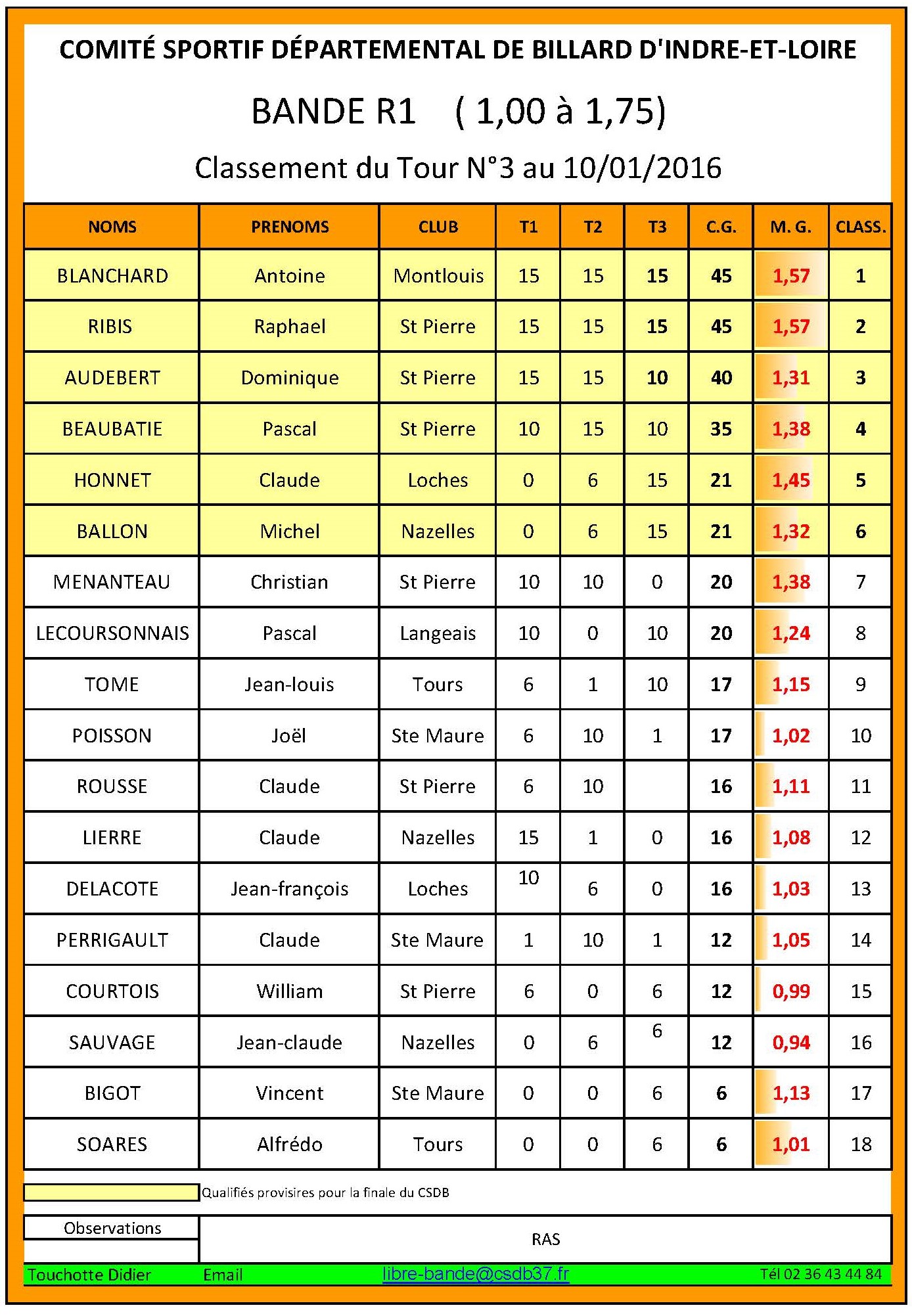 CSDB 37 2015 2016 Bande R1 classement au 11 01 16