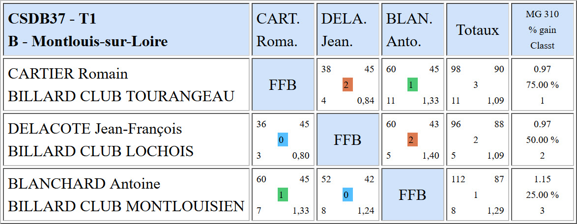 CSDB 37 Bande R1 Résultats T1 du 13 11 16 Poule B