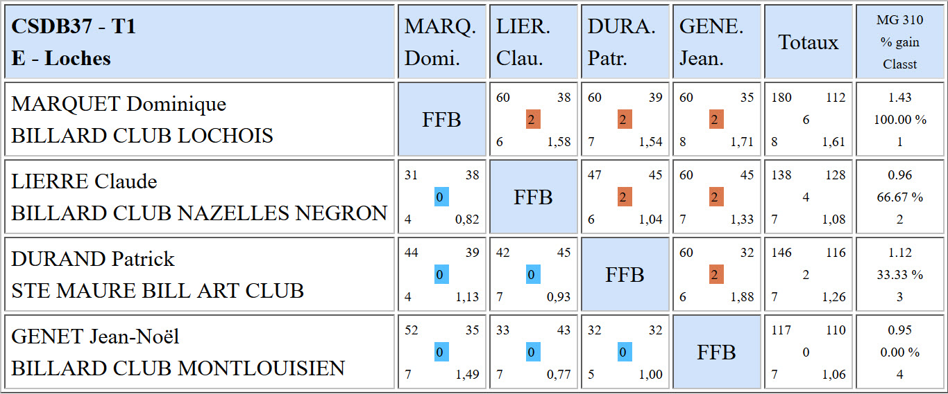CSDB 37 Bande R1 Résultats T1 du 13 11 16 Poule E