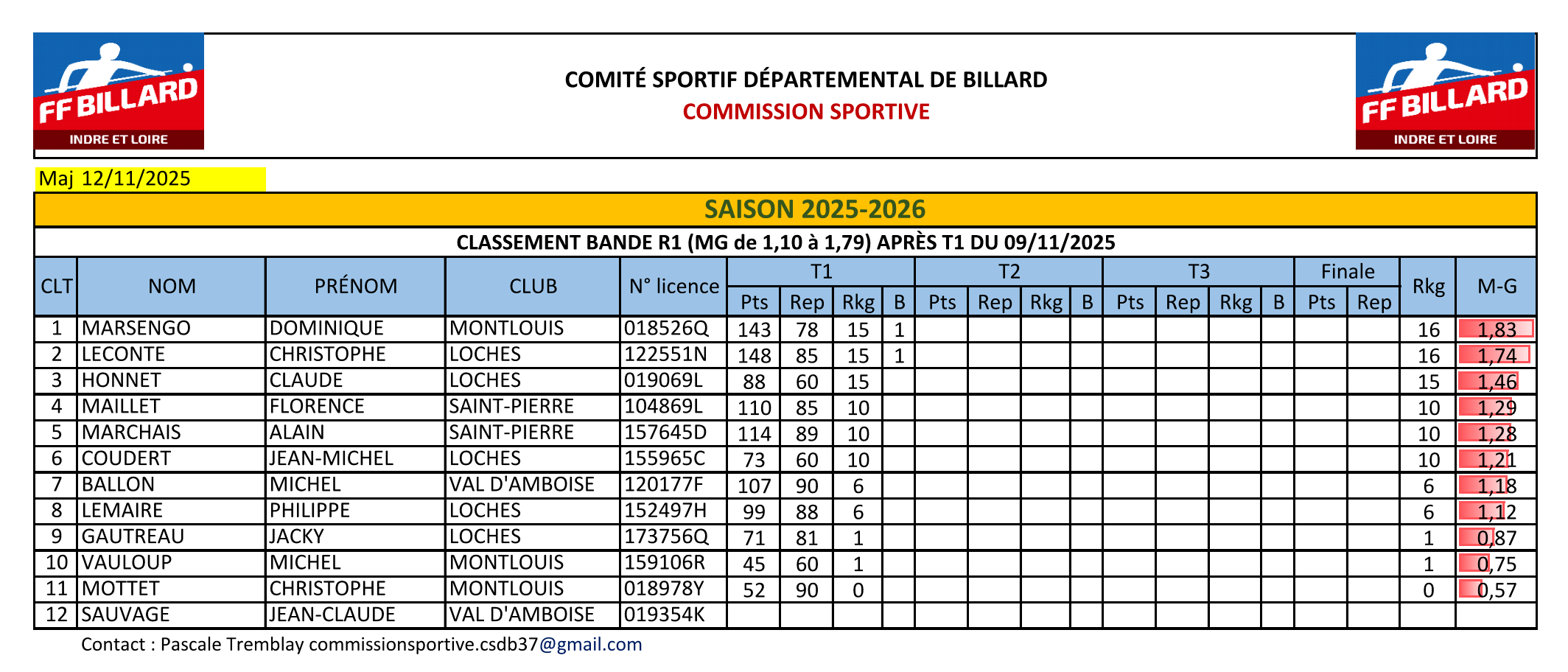 CSDB37 2025 2026 Bande R1 classement apres T1
