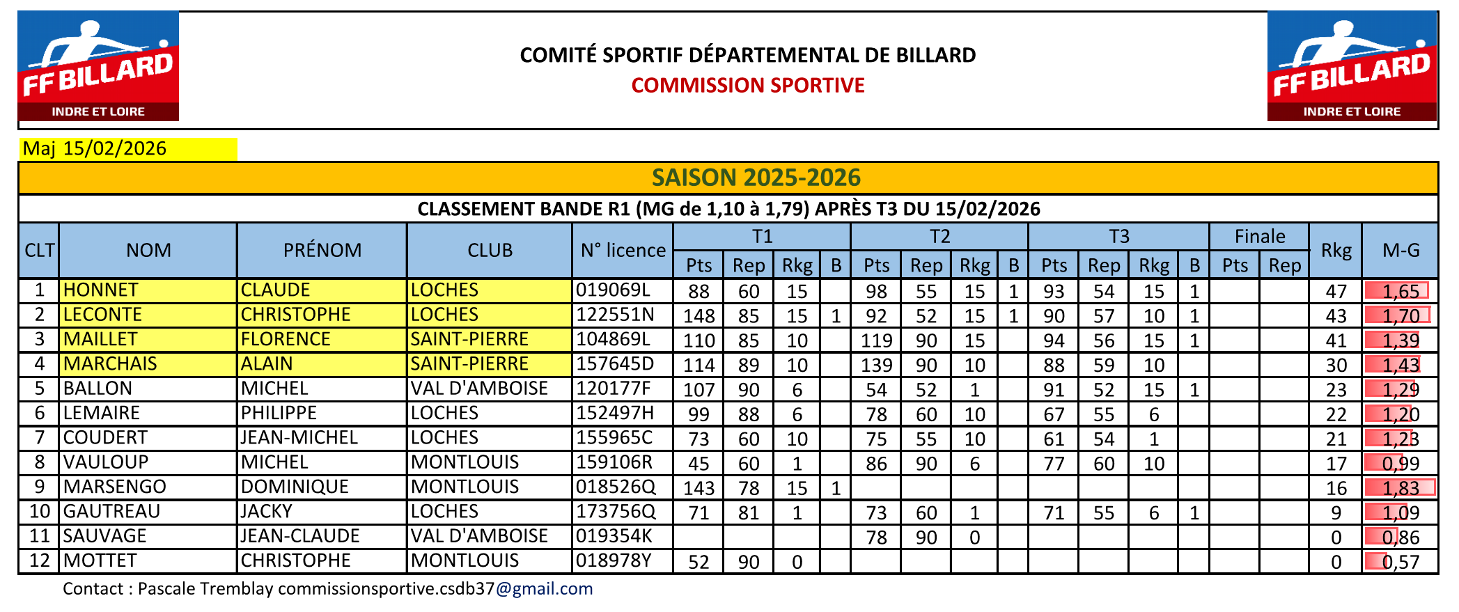 CSDB37 2025 2026 Bande R1 classement apres T3