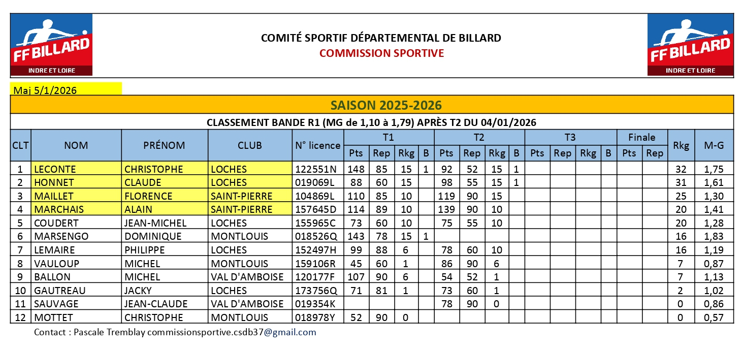 CSDB37 2025 2026 Bande R1 résultats T2