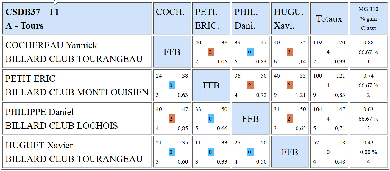 CSDB 37 Bande R2 Résultats T1 du 09 10 16 Poule A
