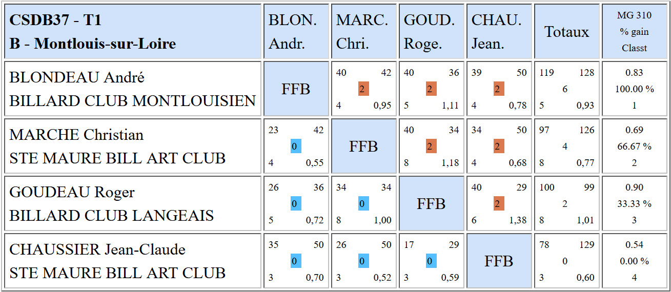 CSDB 37 Bande R2 Résultats T1 du 09 10 16 Poule B