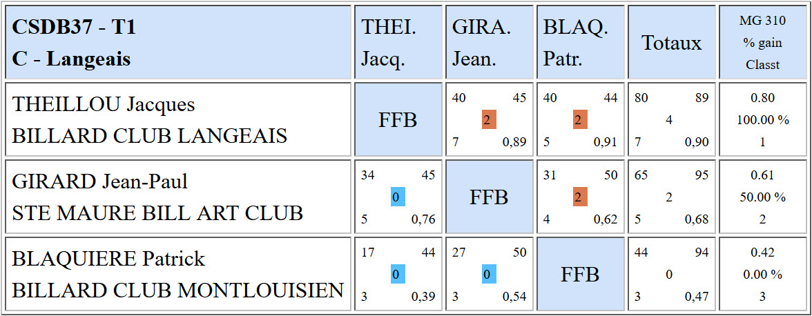 CSDB 37 Bande R2 Résultats T1 du 09 10 16 Poule C
