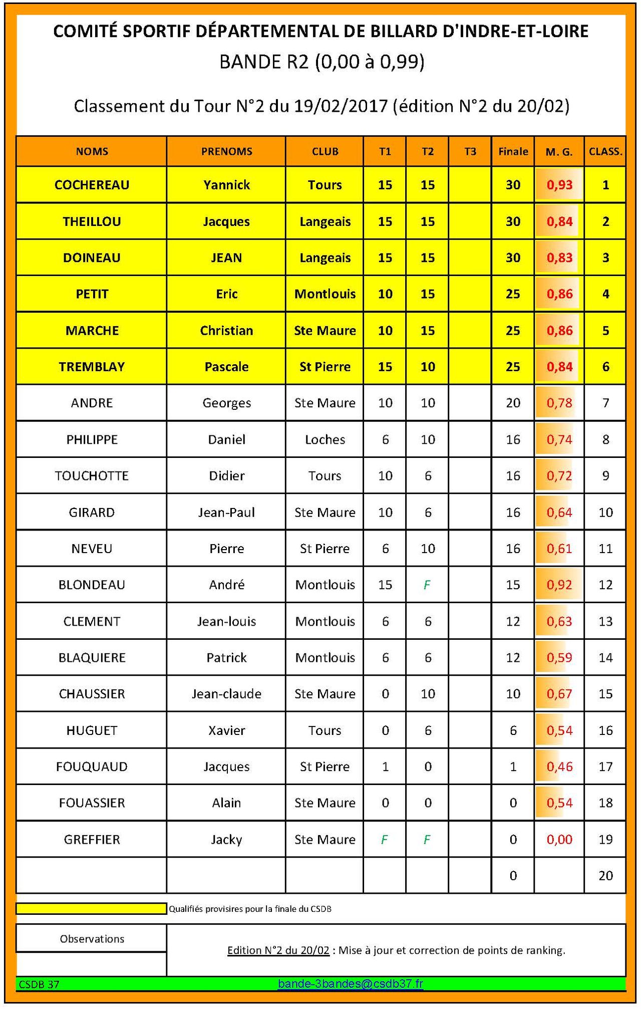 CSDB 37 Bande R2 Classsement au 20 02 2017