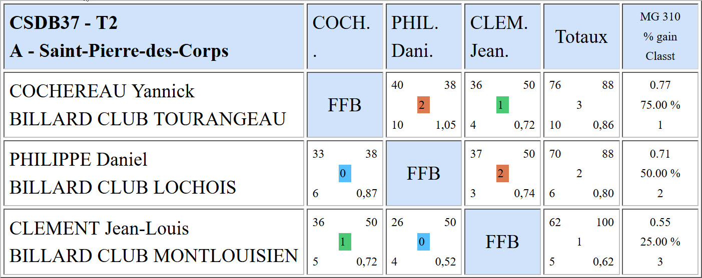 CSDB 37 Bande R2 Résultats T2 du 19 02 17 Poule A