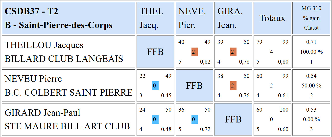 CSDB 37 Bande R2 Résultats T2 du 19 02 17 Poule B