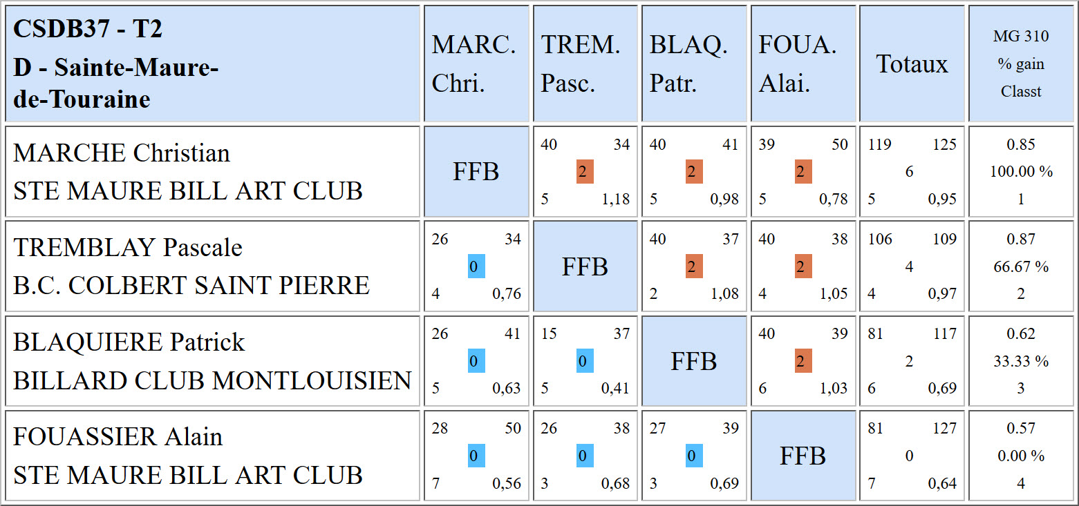 CSDB 37 Bande R2 Résultats T2 du 19 02 17 Poule D