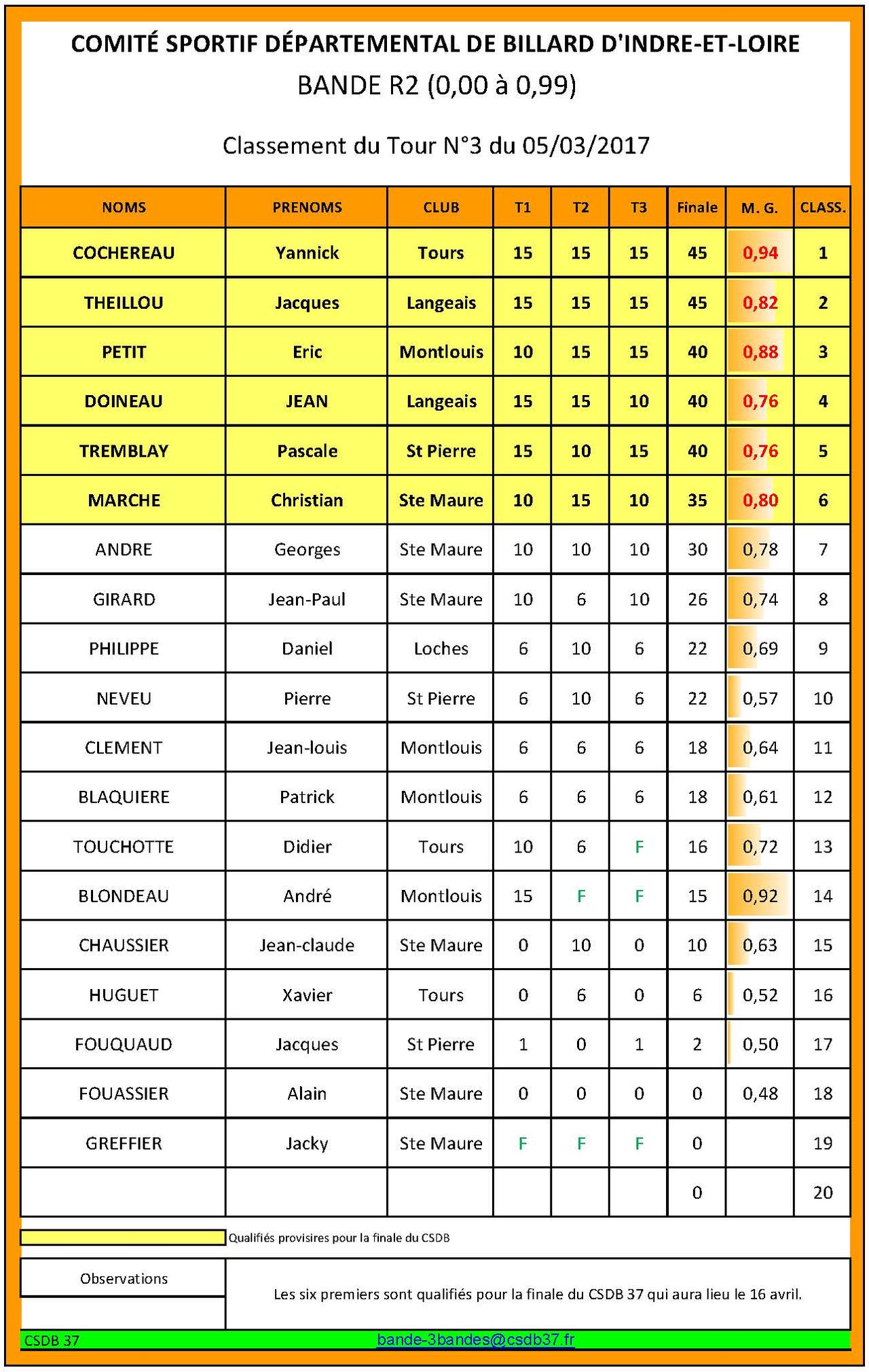CSDB 37 Bande R2 Classement au 06 03 2017