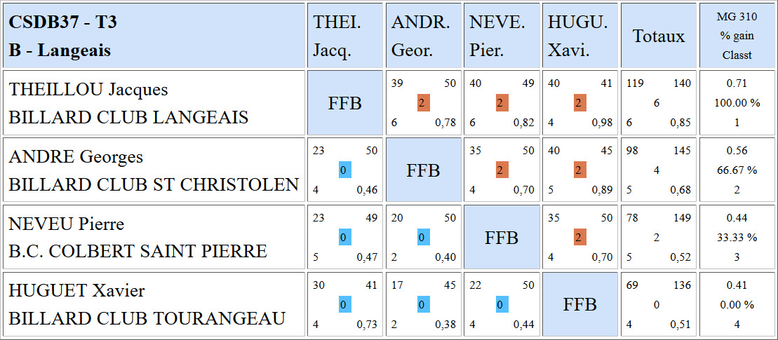 CSDB 37 Bande R2 Résultats T3 du 05 03 17 Poule B