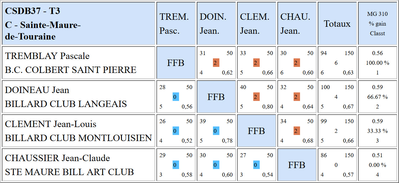 CSDB 37 Bande R2 Résultats T3 du 05 03 17 Poule C