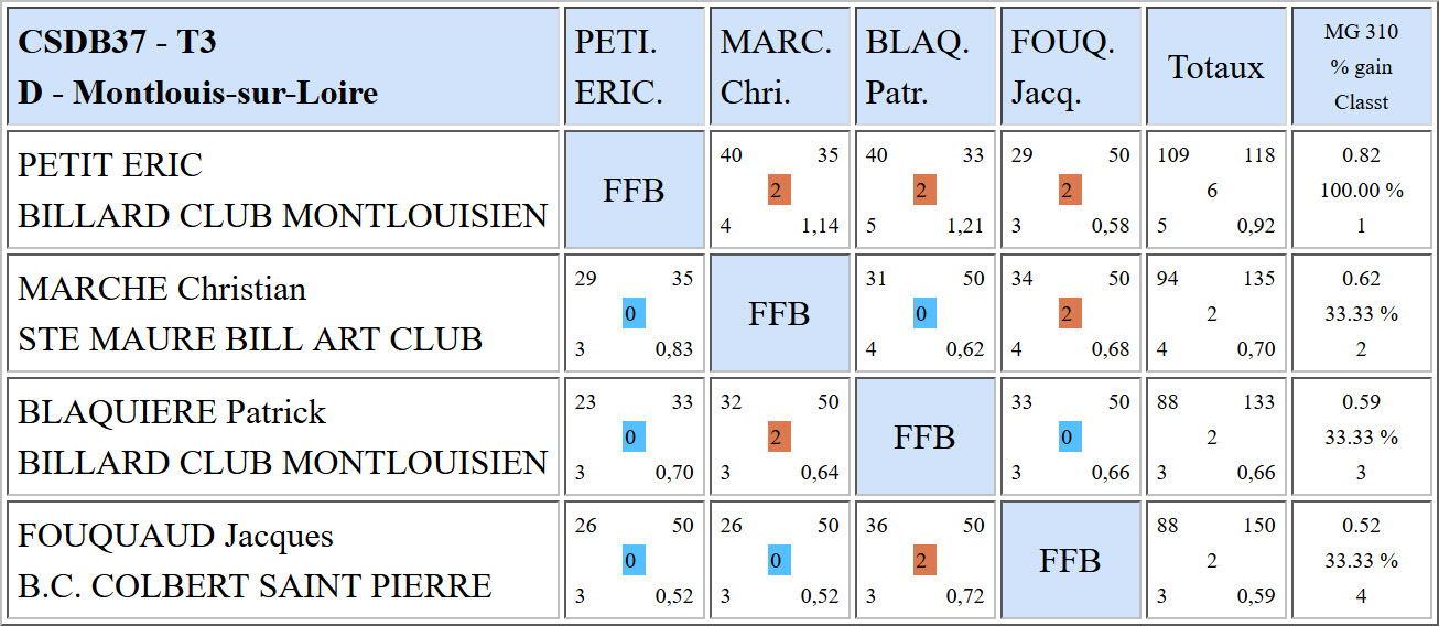 CSDB 37 Bande R2 Résultats T3 du 05 03 17 Poule D