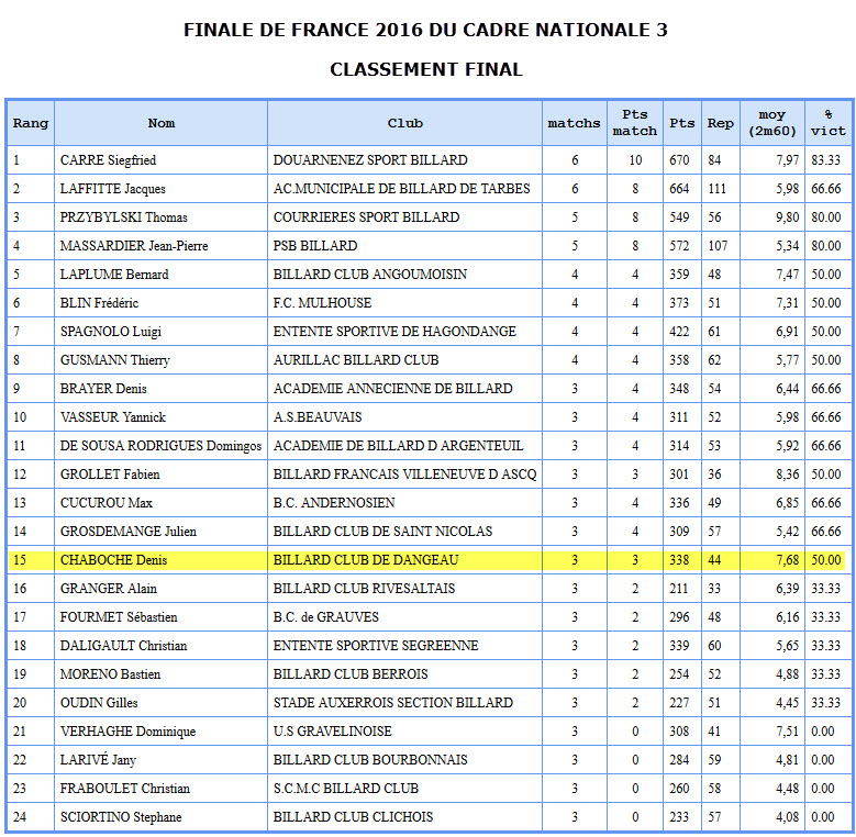FFB Cadre N3 Résultats finale France 2016
