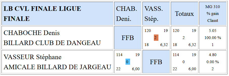 LBCVL Cadre N3 Finale ligue 2016 Places 1 2