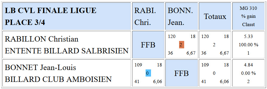 LBCVL Cadre N3 Finale ligue 2016 Places 3 4