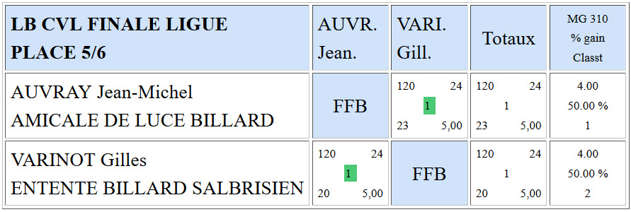 LBCVL Cadre N3 Finale ligue 2016 Places 5 6