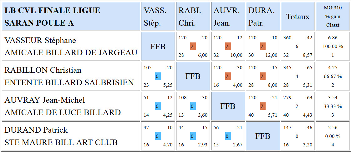 LBCVL Cadre N3 Finale ligue 2016 Poule A