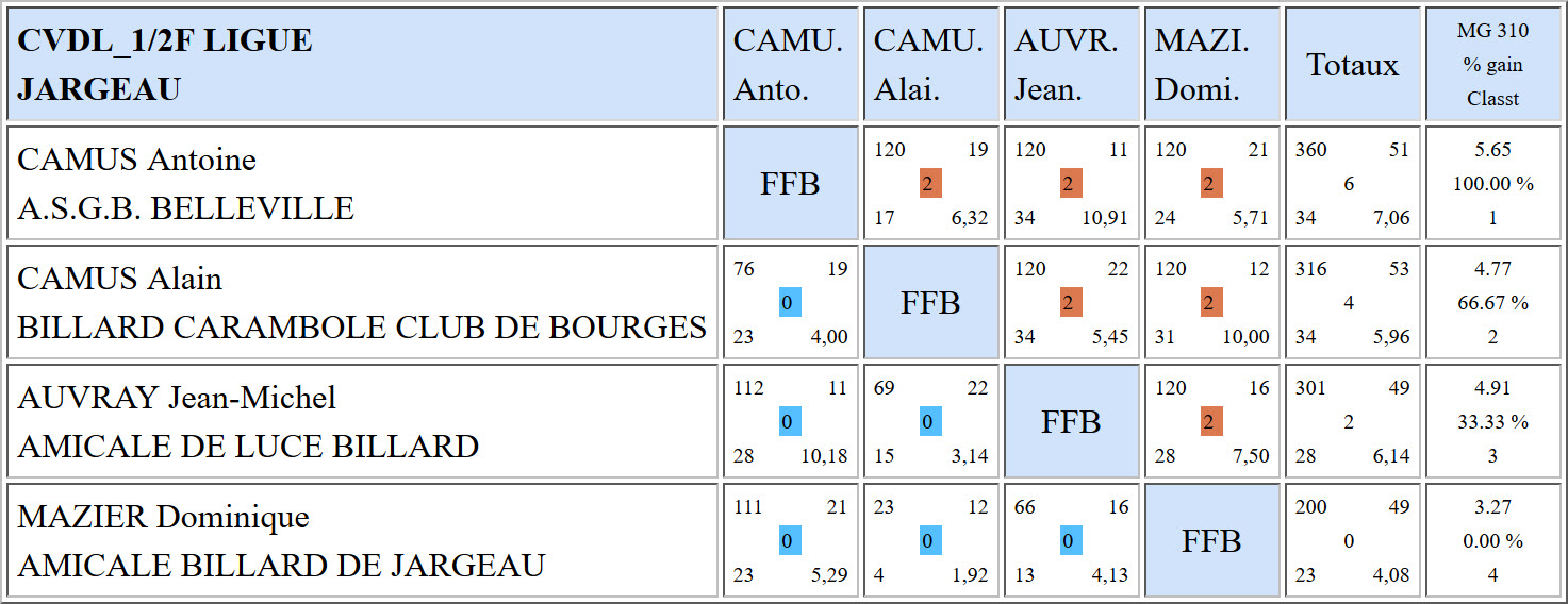 LBCVL Cadre N3 demi finales du 19 02 2017 Jargeau
