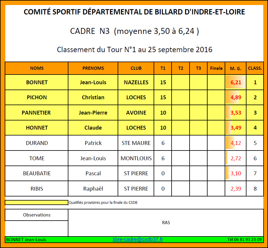 CSDB 37 Cadre N3 Classement au 26 09 2016