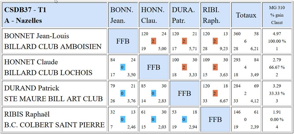 CSDB 37 Cadre N3 Poule A du 25 09 2016