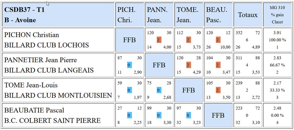 CSDB 37 Cadre N3 Poule B du 25 09 2016