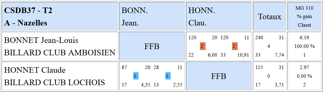 CSDB 37 Cadre N3 T2 Poule A du 20 11 2016
